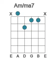 Guitar voicing #2 of the A m&#x2F;ma7 chord